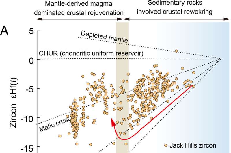 AI analysis of zircons found in Australia suggest earlier start for plate tectonics