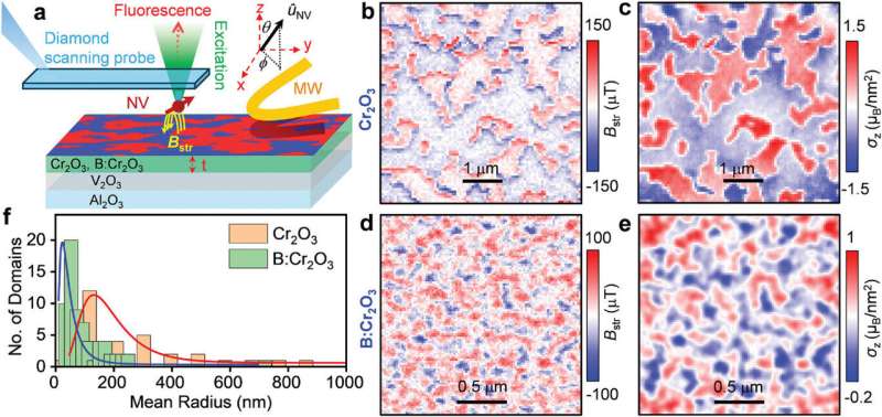 Antiferromagnetic spintronic breakthrough opens door to next-gen electronics
