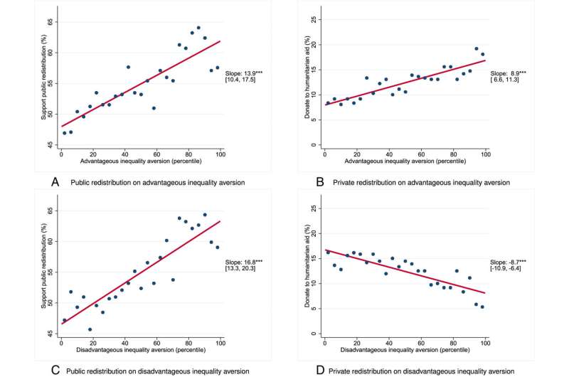 Aversion to inequality drives support for redistribution policies