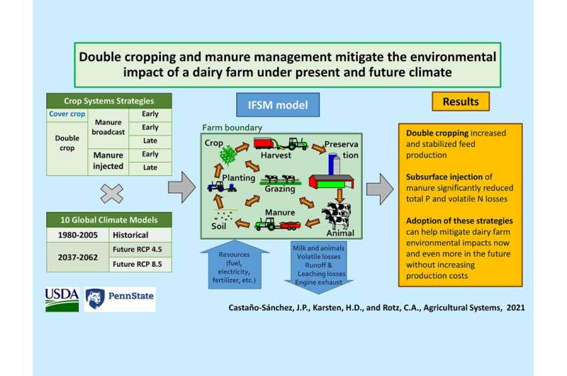 Environmental benefits of double cropping and manure injection can be achieved while maintaining and potentially reducing total farm-production costs. Credit: Heather Karsten, Penn State Dairy farmers can adapt to climate change