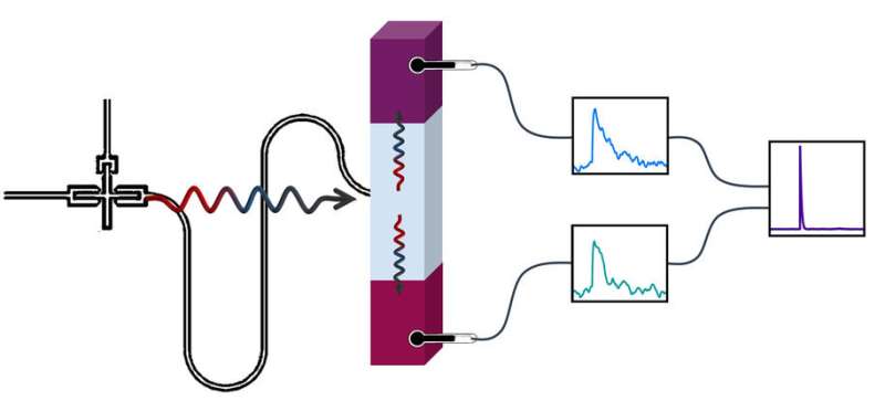 A low energy photon emitted by a qubit can potentially be detected by measuring its energy with two thermometers simultaneously. The two signals are combined into a cross-correlation measurement with superior sensitivity. Credit: Bayan Karimi Detecting low-energy microwave photons emitted by superconducting qubits