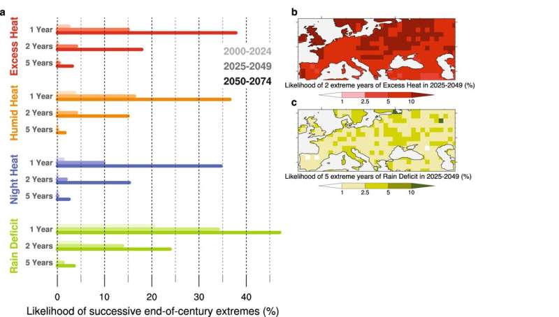 Likelihood of successive end-of-century extremes. Credit: Communications Earth & Environment (2023). DOI: 10.1038/s43247-023-01075-y 'End of century' extreme heat and drought conditions in Europe could occur much earlier