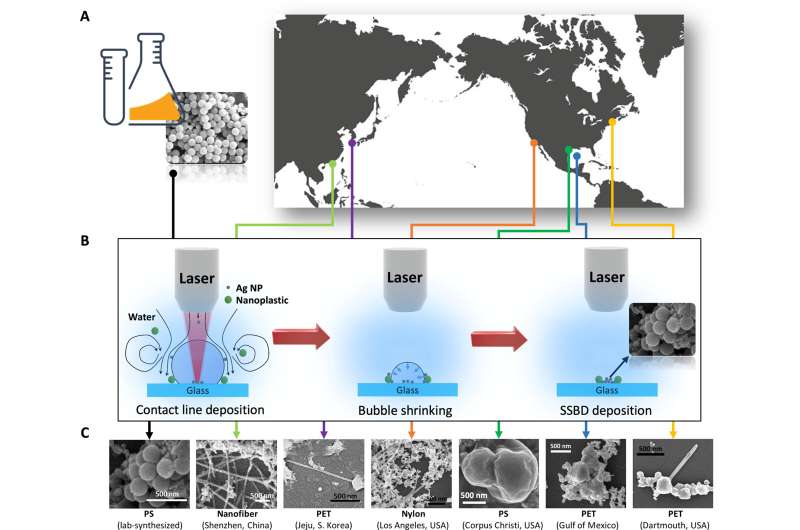 Direct observation of nanoplastics from ocean water around the world. (A) Locations of seawater collection on the coastlines of China, South Korea, the United States, and in the Gulf of Mexico, together with a laboratory reference PS colloidal water sample. (B) Schematics of the SSBD process, where a thermal bubble generated by laser heating creates a thermofluidic flow to collect suspended particles and deposit them to a high-density spot (right inset) after the bubble shrinks and vanishes. (C) SEM images of nanoplastics observed from different water samples. Credit: Science Advances (2024). DOI: 10.1126/sciadv.adh1675 Engineers unmask nanoplastics in oceans, revealing their true shapes and chemistry