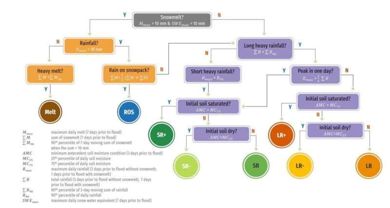 Flow chart outlining the determination of flood generating mechanisms for each flood event. Mechanisms include: Snowmelt (Melt), rain‐on‐snow (ROS), short‐duration, high‐intensity rain with different soil antecedent moisture conditions (AMC): dry (SR− ), normal (SR), wet (SR+), and long‐duration, lower‐intensity rain classified by AMC: dry (LR− ), normal (LR), and wet (LR+). Credit: Earth's Future (2024). DOI: 10.1029/2023EF003868 Future Climate Change Predicted to Shift Flood-Generating Mechanisms and Intensify Extreme Flooding Events