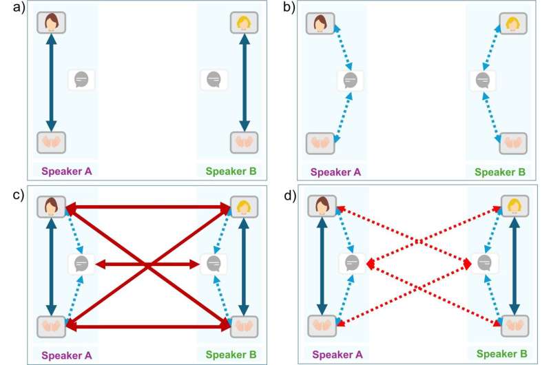 How synchronization supports social interactions