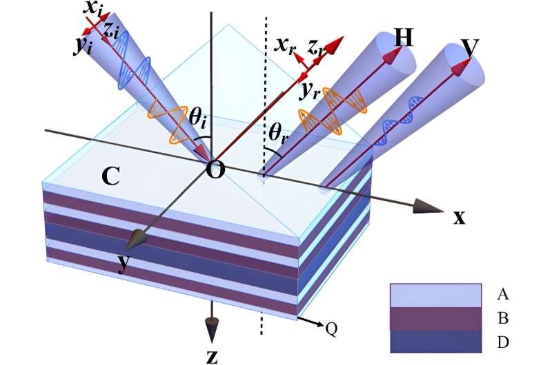 Improving tuneability in optical differentiation