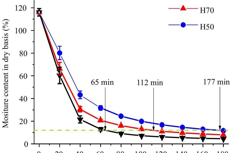 Influence of microwave and hot air drying on the quality of quick-cooking mung beans