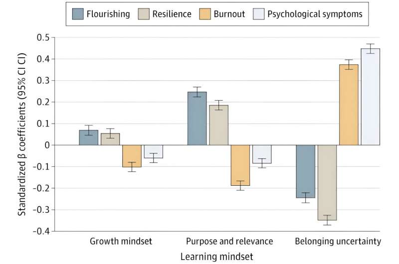 Learning mindset could be key to addressing medical students' alarming burnout