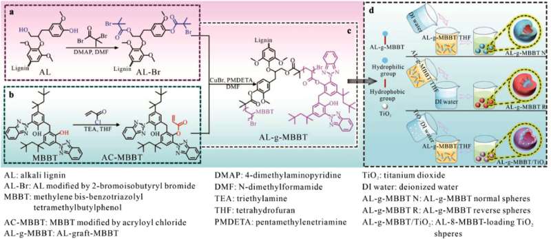 Researchers develop a novel lignin sub-microsphere loaded with TiO2 for enhanced sunscreen capabilities. Credit: College of Light Industry and Food Engineering Lignin-based sunscreen offers natural and high-performance UV protection
