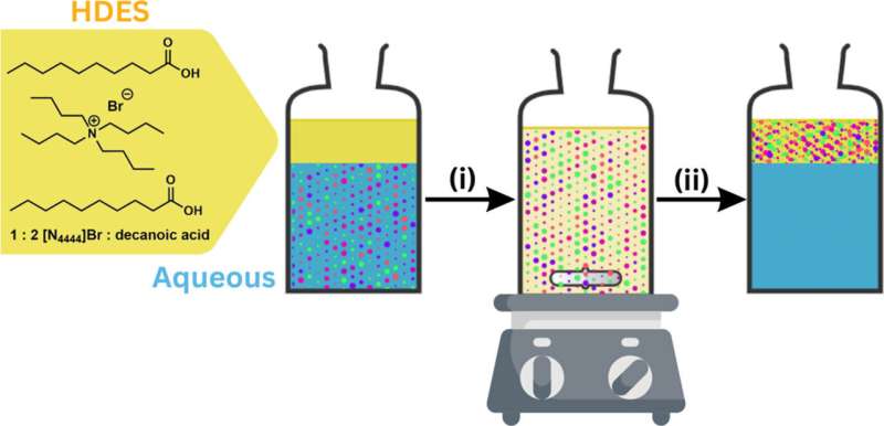 This illustration outlines the two-step extraction method. Credit: Gary Baker Mizzou scientists achieve more than 98% efficiency removing nanoplastics from water