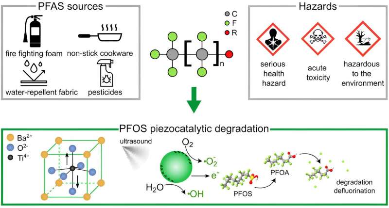 New method in the fight against forever chemicals