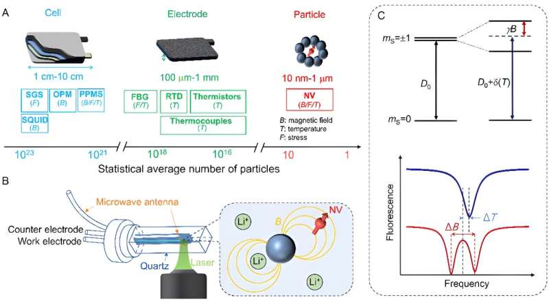 Operando Quantum Sensing Captures Nanoscale Electrochemical Evolution in Battery