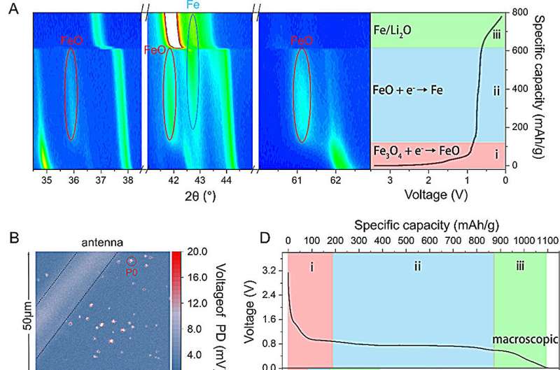 Operando Quantum Sensing Captures Nanoscale Electrochemical Evolution in Battery