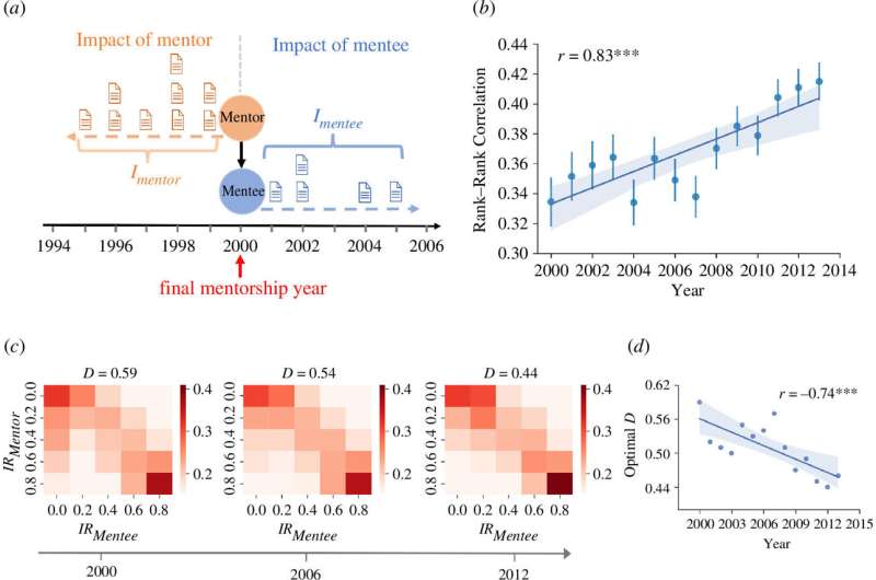 Researchers find academic equivalent of a Great Gatsby Curve in academic mentorships