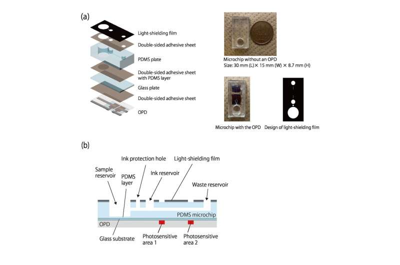 Scientists deliver portable total chemical analysis without pumps and tubes