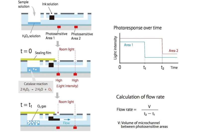 Scientists deliver portable total chemical analysis without pumps and tubes
