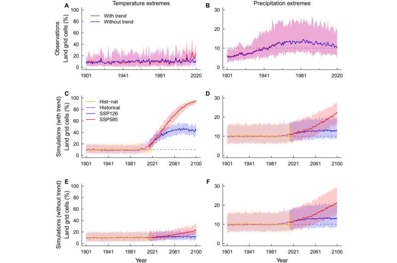 Prevalence of concurrent climate extremes over land. (A and B) Proportion of land grid cells experiencing monthly temperature and precipitation extremes during the period of 1901–2020 using observations. Climate extremes are identified using temperature (precipitation) data with and without long-term trends, which are determined as the mean temperature (precipitation) of a 20-year moving window. The solid lines show the mean monthly proportion, and the upper and lower bounds of the shading indicate the maximum and minimum monthly proportions, i.e., the greatest departure from the expected proportion (10%, gray dashed lines) when occurrence of climate extremes is independent among different grid cells, for each year. (C to F) Same as (A) and (B) but using monthly temperature and precipitation data during 1901–2100 with (C and D) and without (E and F) long-term trends from hist-nat, historical, SSP126, and SSP585 simulations of 11 GCMs in CMIP6. The mean, maximum, and minimum proportions shown in the figure represent the mean values of observations and the 11 GCMs, respectively. Credit: Science Advances (2023). DOI: 10.1126/sciadv.abo1638. https://www.science.org/doi/10.1126/sciadv.abo1638 Simultaneous climate extremes a risk to global societies and systems, study finds