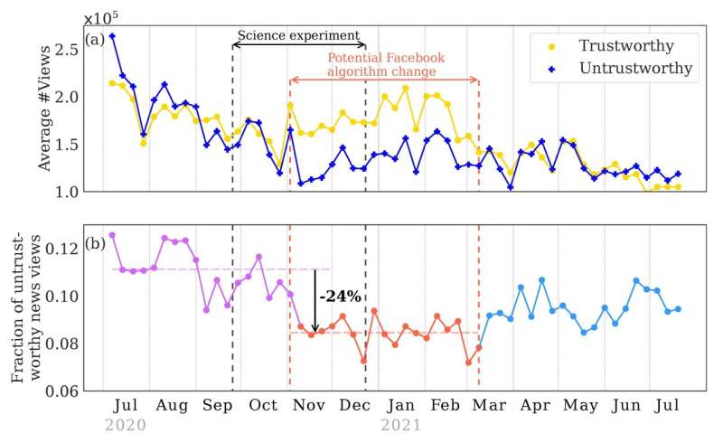 (a) Average weekly number of views of news from trustworthy and untrustworthy sources, calculated using the Facebook URLs dataset (Messing et al., 2020). Our estimates of untrustworthy news are based on links to sources rated mixed, low, or very low for factual reporting by Media Bias/Fact Check (MBFC) and shared at least 100 times, whereas Guess et al. consider any post by users with two or more reports as untrustworthy. (b) Fraction of views of untrustworthy news among all views. The horizontal dotted lines are averages of the points of the same color. We observe a drop during a period overlapping with the experiment, likely due to the changes in the news feed algorithm. Credit: Chhandak et al. Team led by UMass Amherst debunks research showing Facebook's news-feed algorithm curbs election misinformation