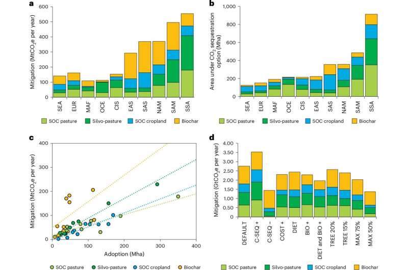 Adoption of agricultural CO2 sequestration options in the 'agCO2' scenario with a GHG price of 160 USD2022 tCO2e−1 by 2050. Credit: Nature Food (2024). DOI: 10.1038/s43016-024-01039-1 Transforming agriculture from carbon source to sink