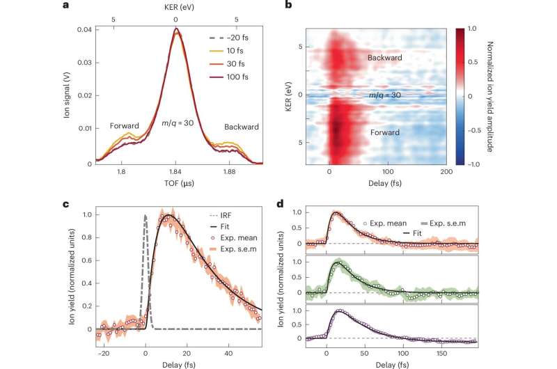 Ultra-high speed camera for molecules: Attosecond spectroscopy captures the electron transfer dynamics